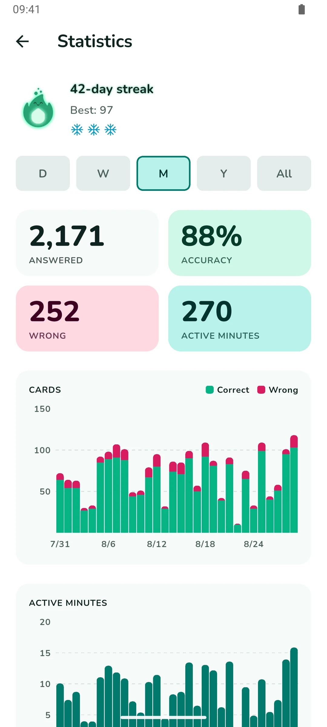 The statistics screen: a 42-day streak with a green glowing flame, three unused streak freezes, and a month of stacked daily bars for cards answered.
